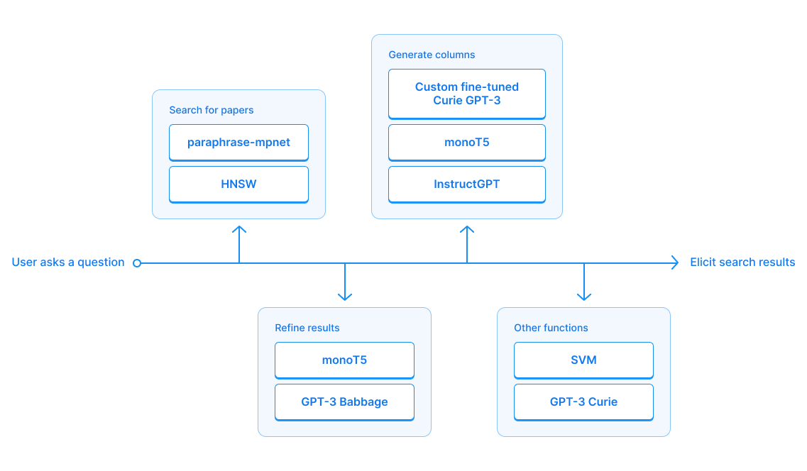 Some of the models we use for different tasks in Elicit